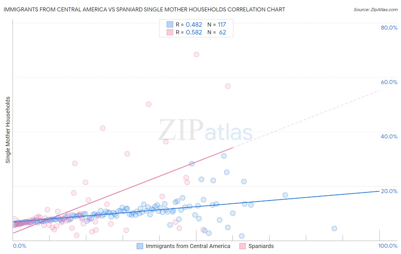 Immigrants from Central America vs Spaniard Single Mother Households
