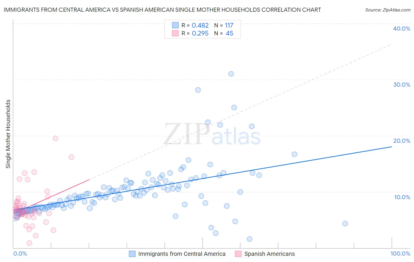 Immigrants from Central America vs Spanish American Single Mother Households
