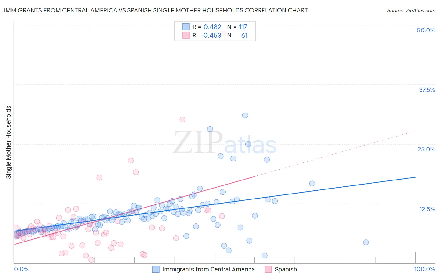 Immigrants from Central America vs Spanish Single Mother Households