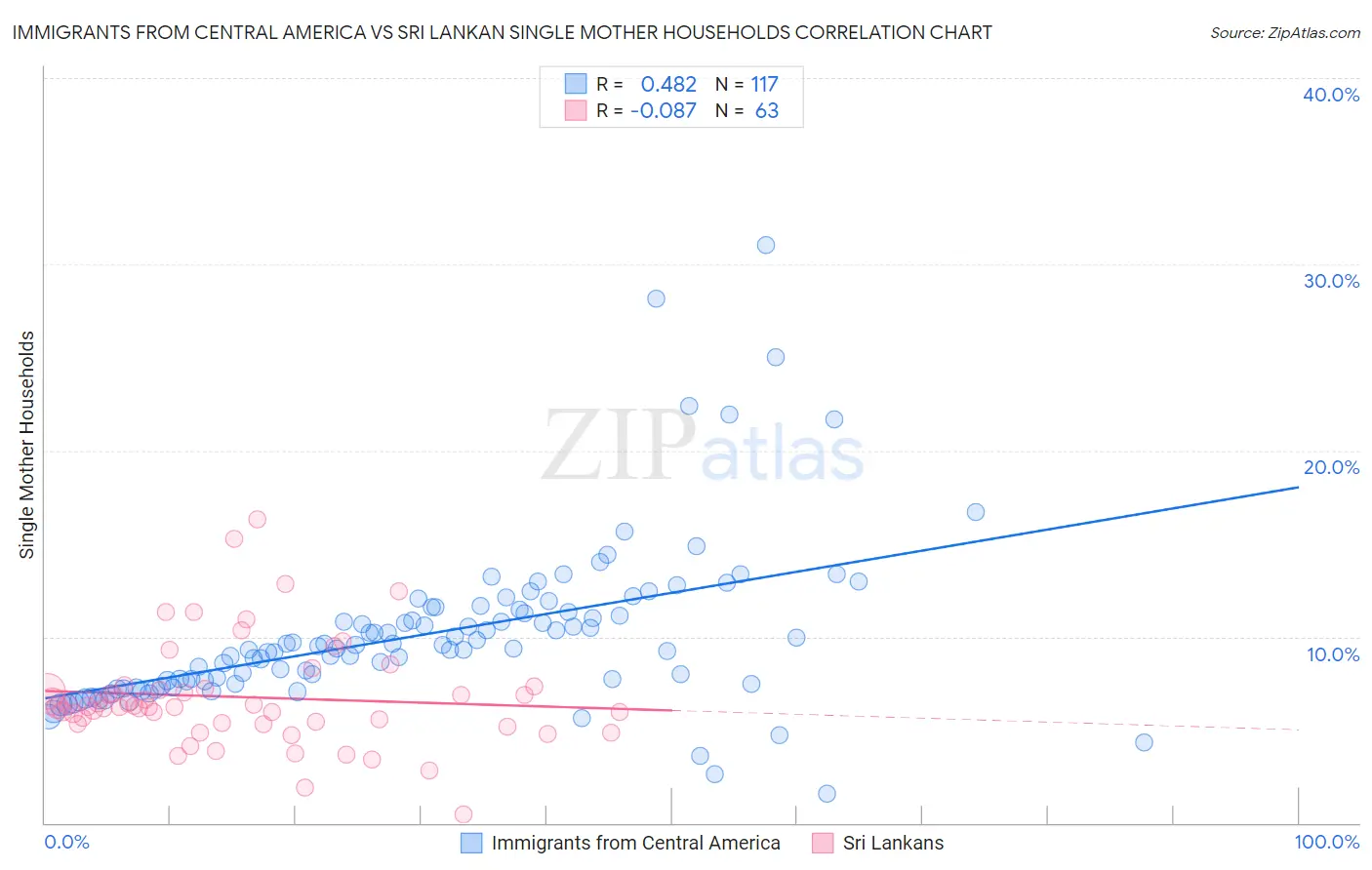 Immigrants from Central America vs Sri Lankan Single Mother Households