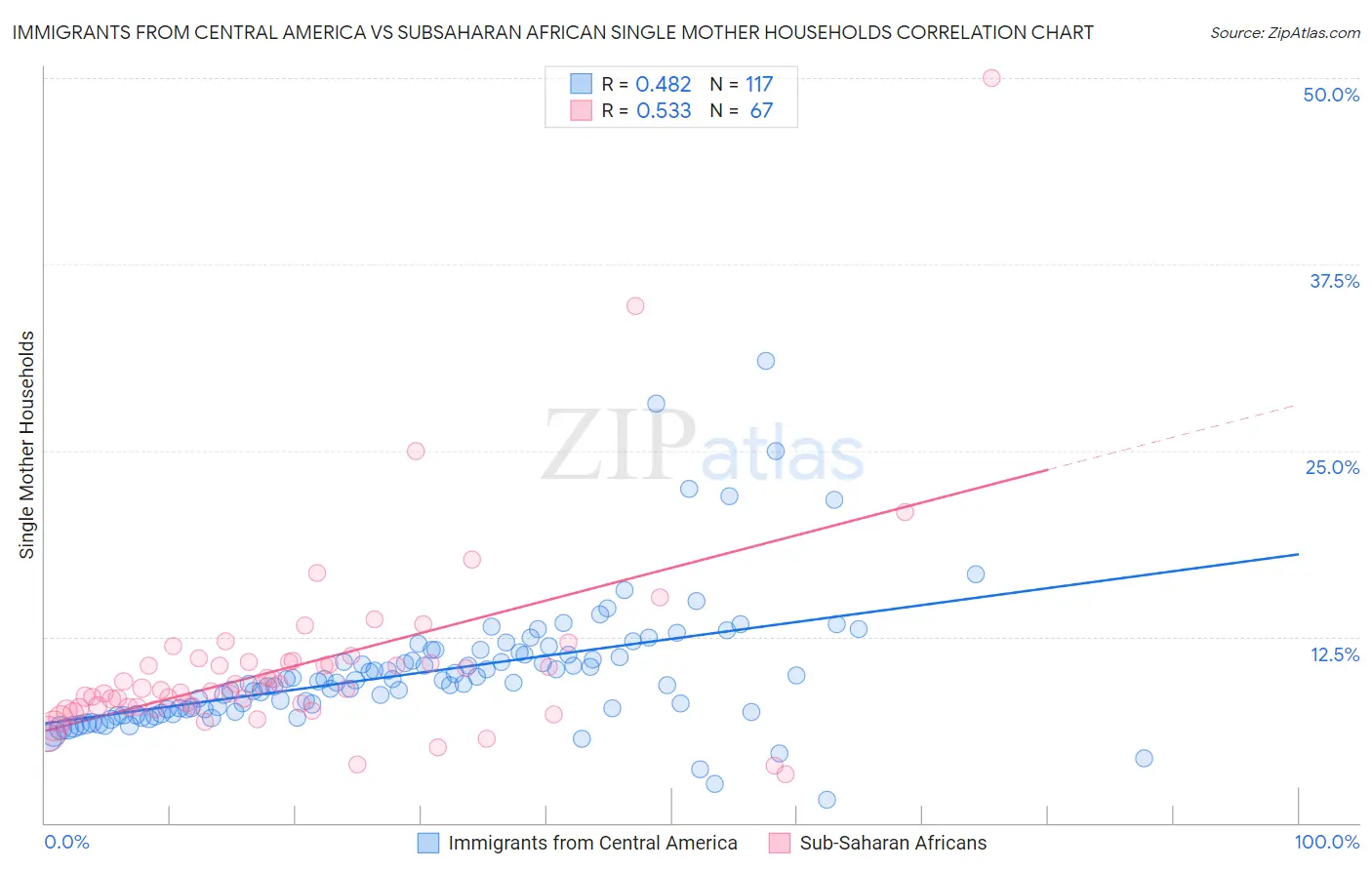Immigrants from Central America vs Subsaharan African Single Mother Households