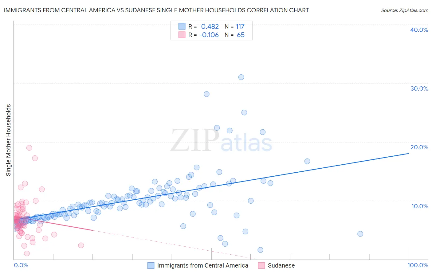Immigrants from Central America vs Sudanese Single Mother Households