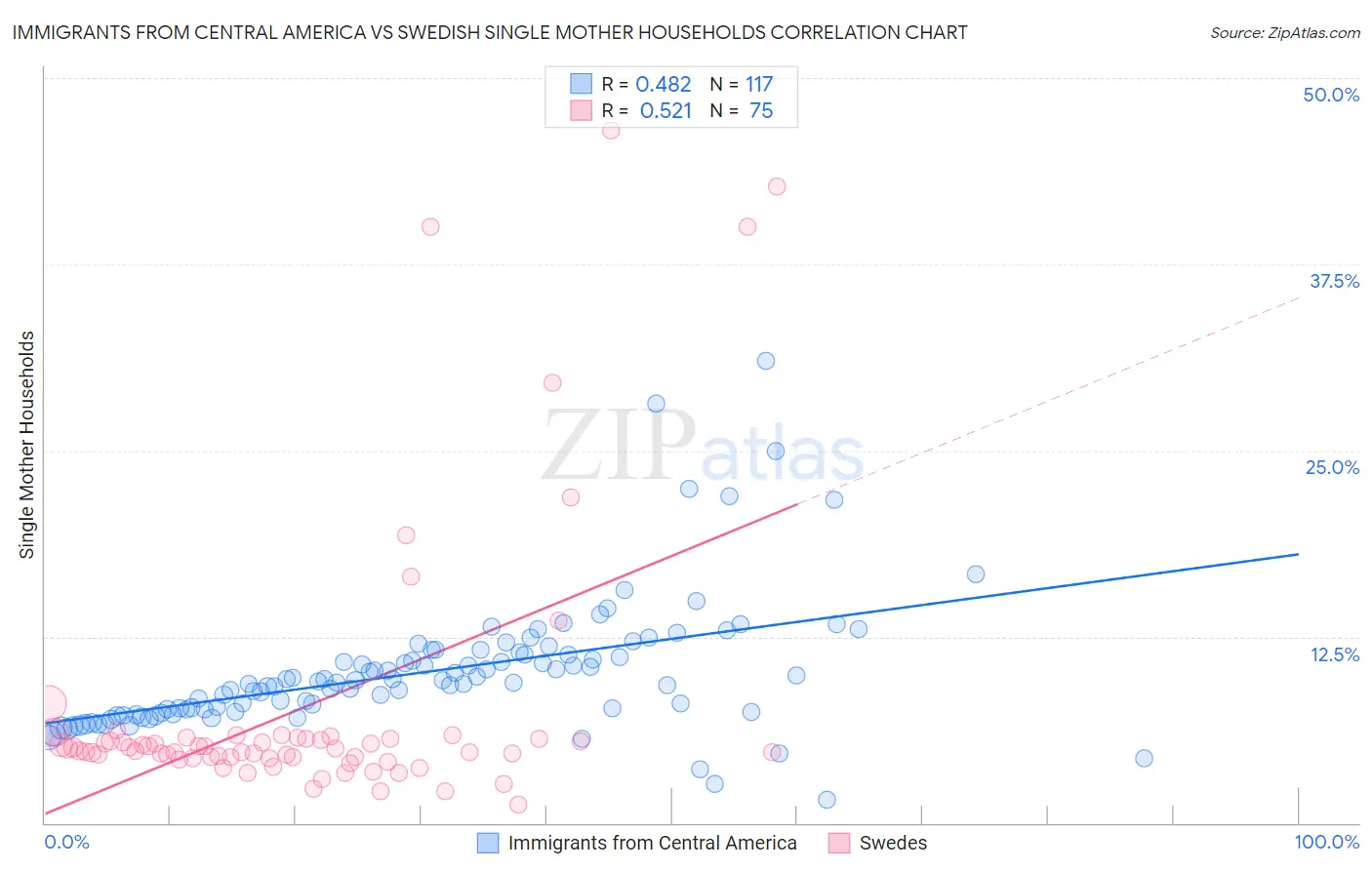 Immigrants from Central America vs Swedish Single Mother Households