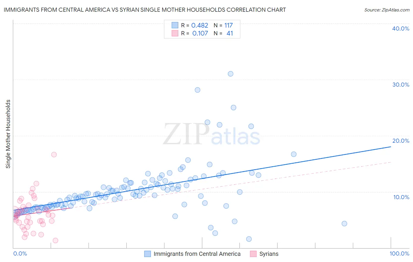 Immigrants from Central America vs Syrian Single Mother Households