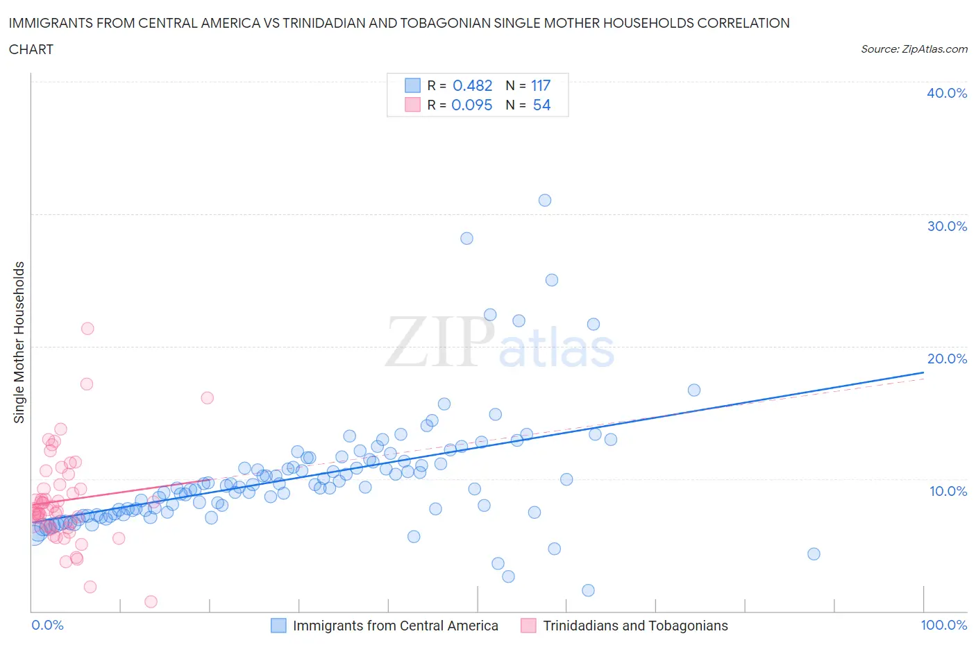Immigrants from Central America vs Trinidadian and Tobagonian Single Mother Households