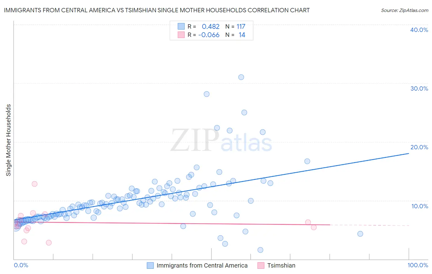 Immigrants from Central America vs Tsimshian Single Mother Households