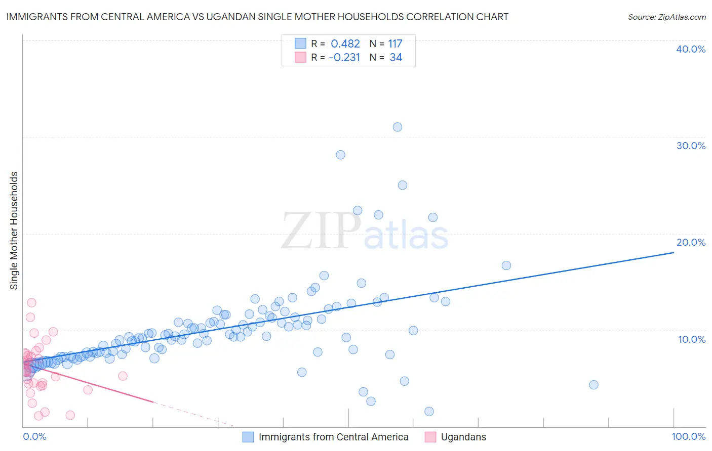 Immigrants from Central America vs Ugandan Single Mother Households