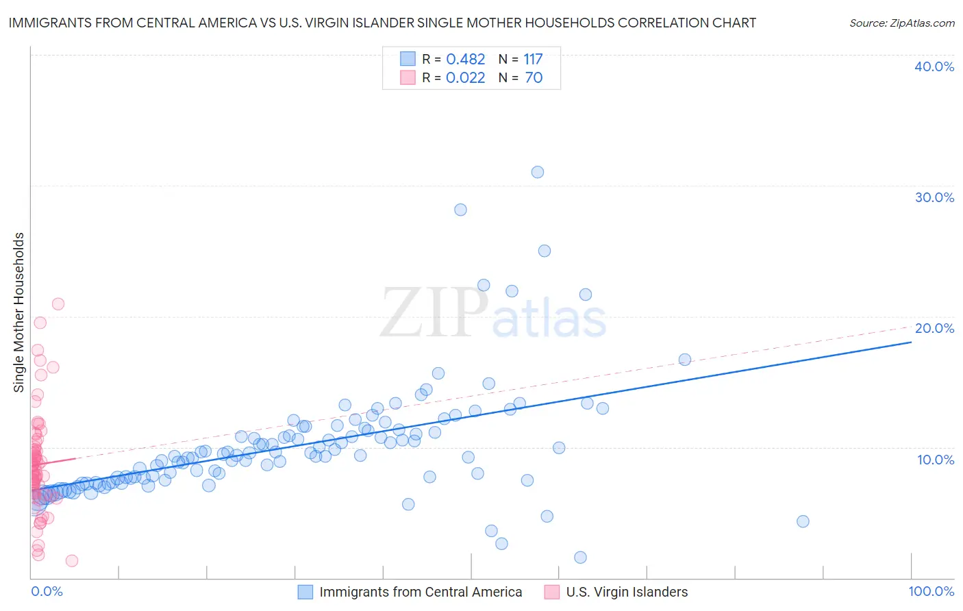 Immigrants from Central America vs U.S. Virgin Islander Single Mother Households
