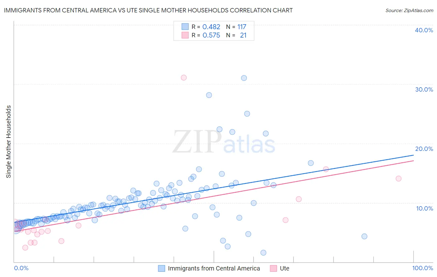 Immigrants from Central America vs Ute Single Mother Households