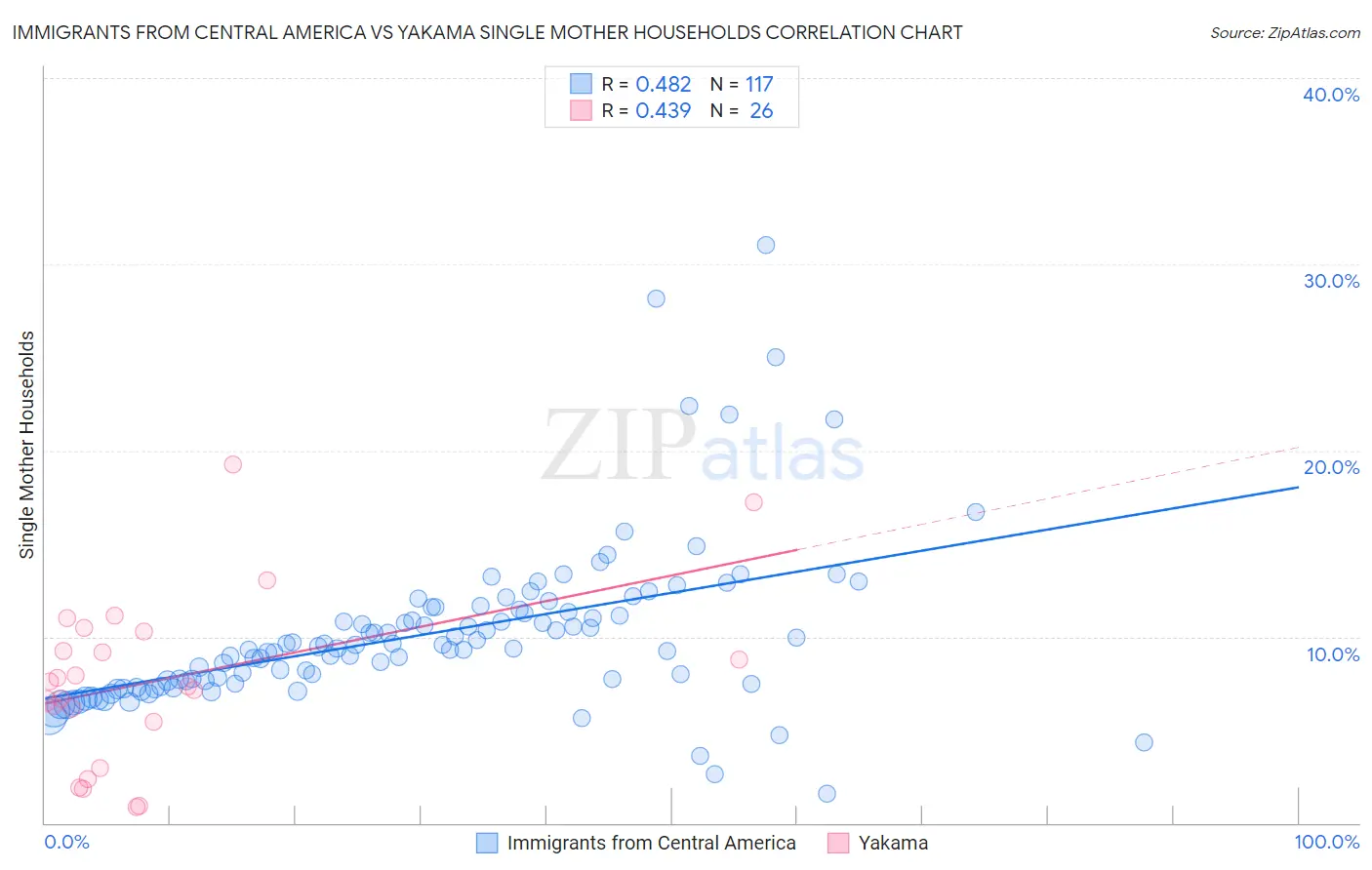 Immigrants from Central America vs Yakama Single Mother Households