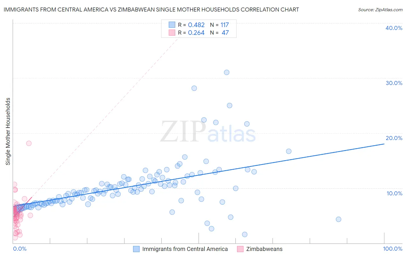 Immigrants from Central America vs Zimbabwean Single Mother Households
