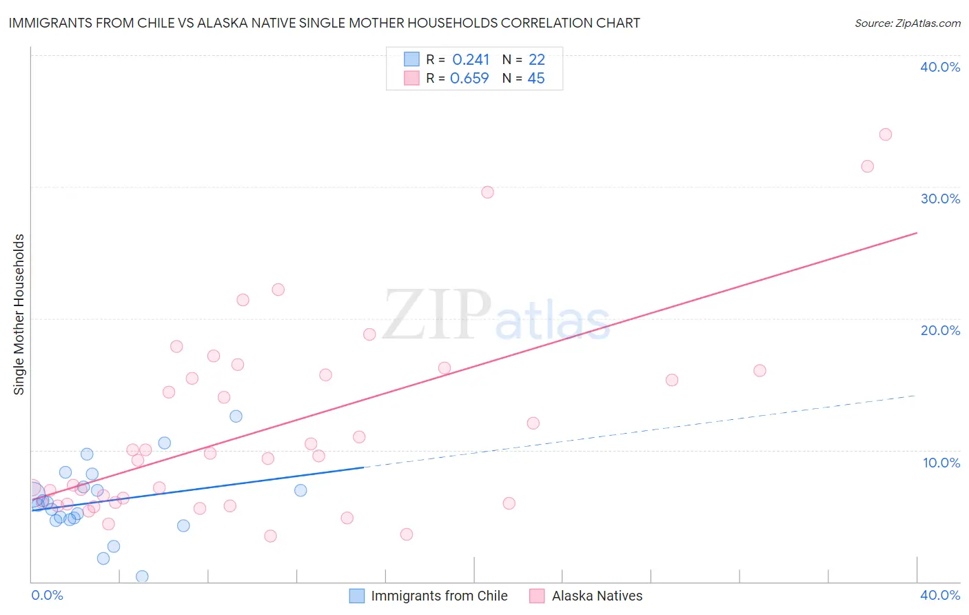 Immigrants from Chile vs Alaska Native Single Mother Households