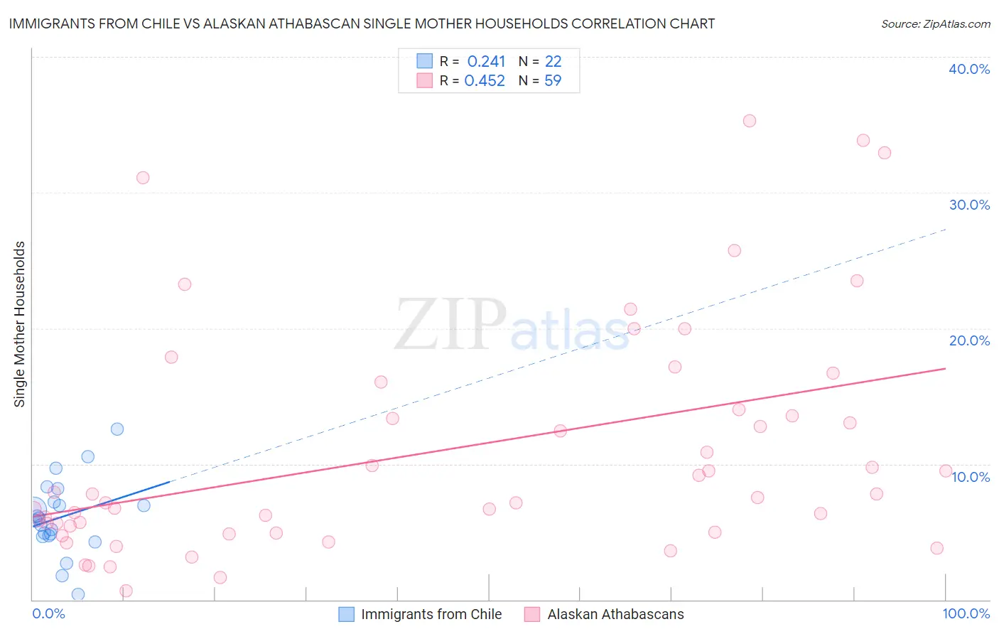 Immigrants from Chile vs Alaskan Athabascan Single Mother Households