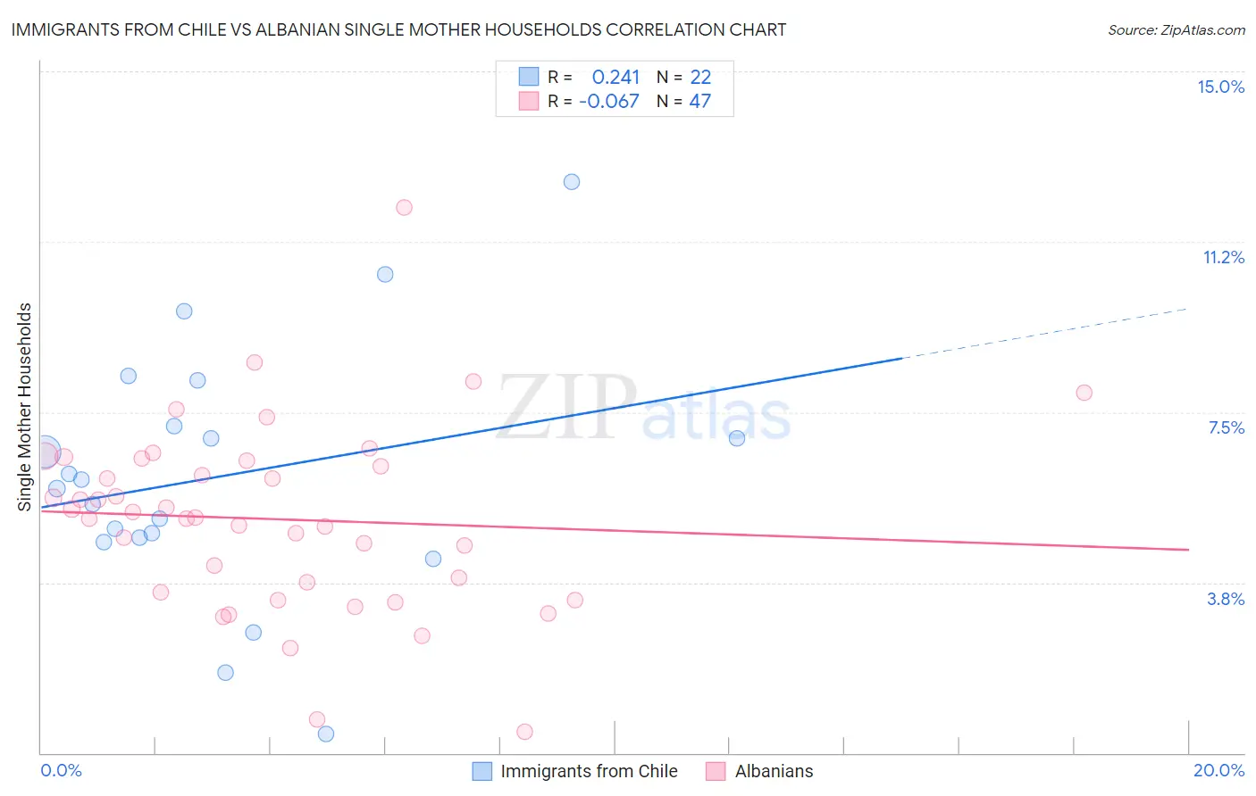 Immigrants from Chile vs Albanian Single Mother Households