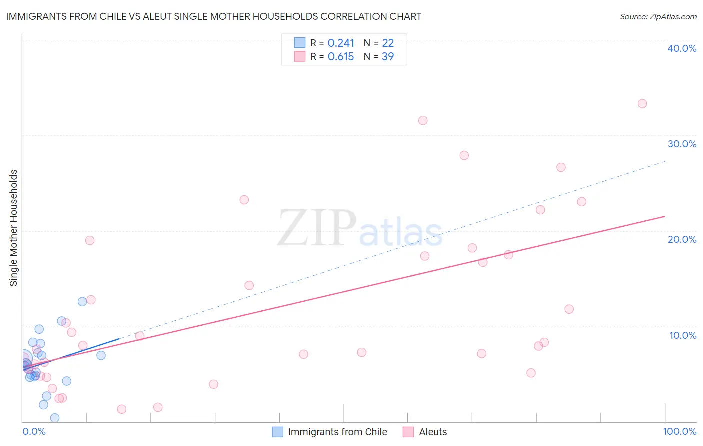 Immigrants from Chile vs Aleut Single Mother Households