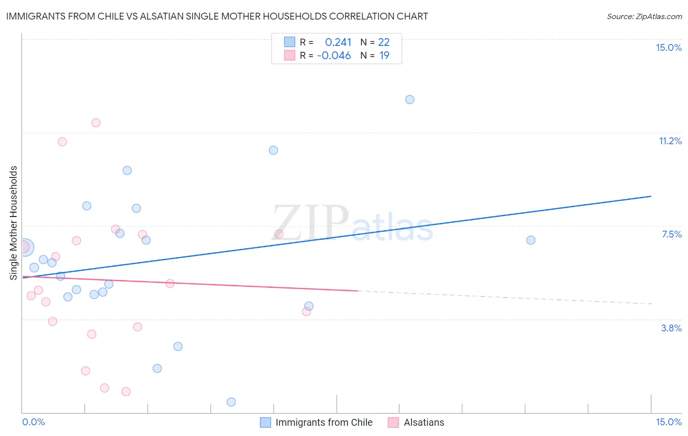 Immigrants from Chile vs Alsatian Single Mother Households