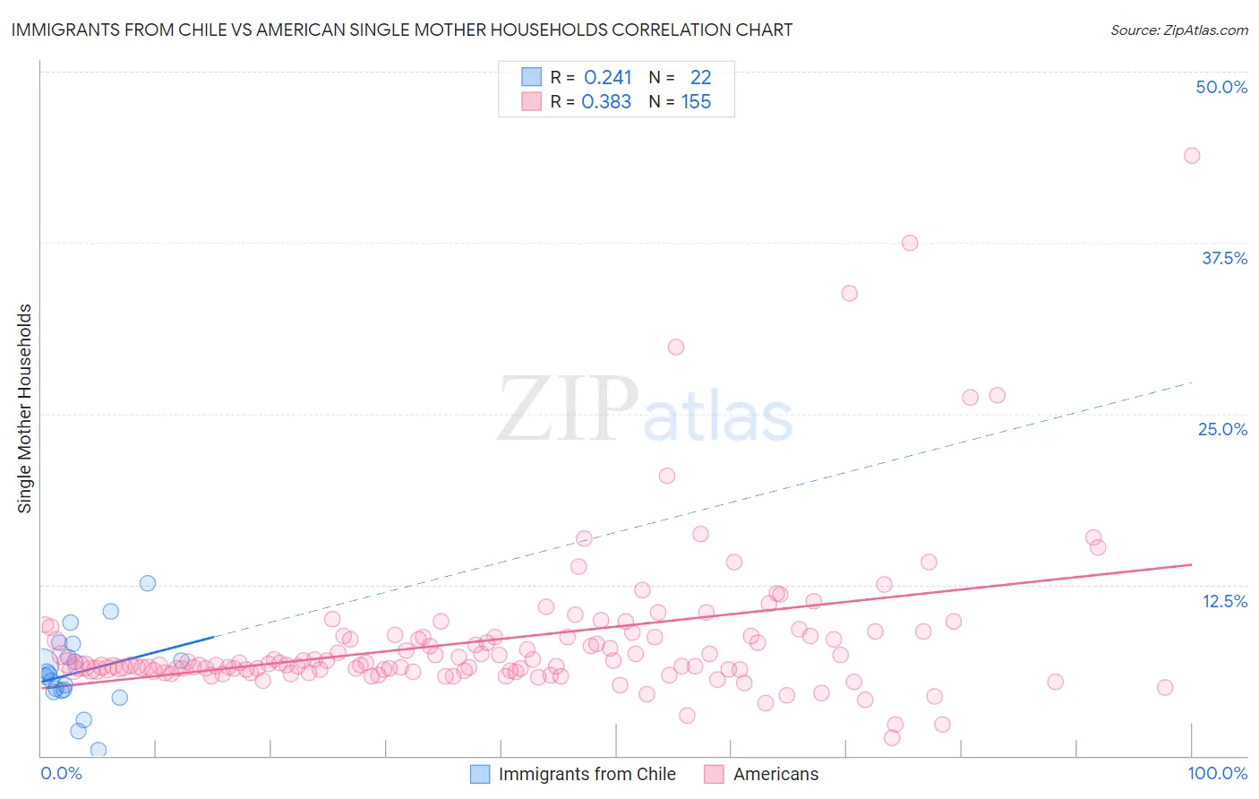 Immigrants from Chile vs American Single Mother Households