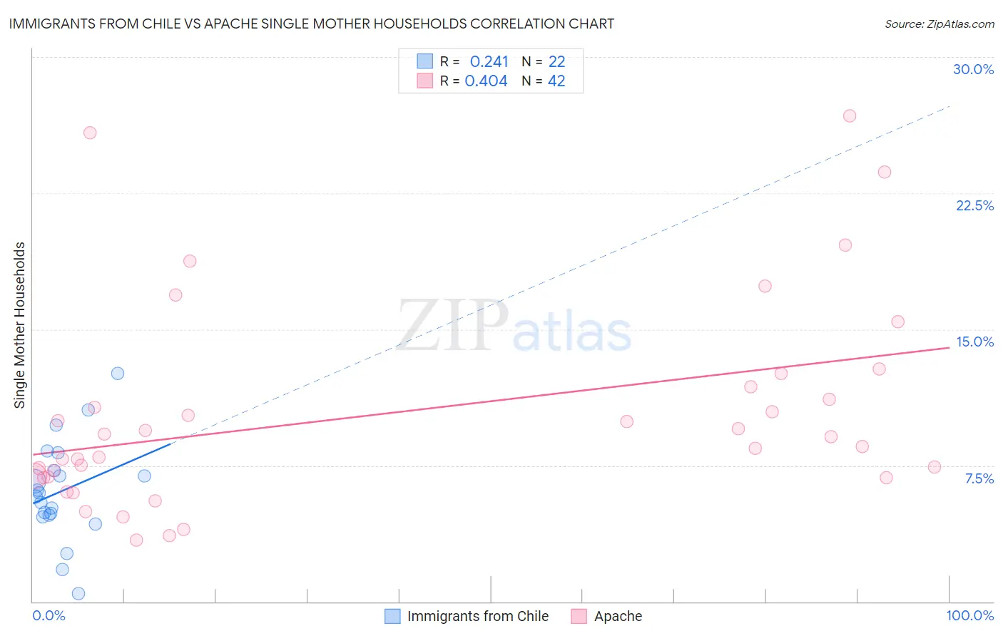 Immigrants from Chile vs Apache Single Mother Households