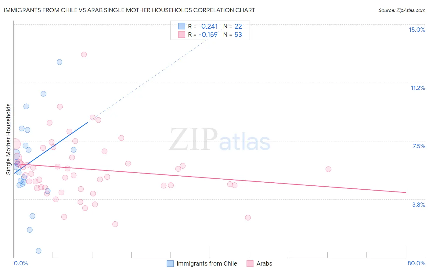 Immigrants from Chile vs Arab Single Mother Households