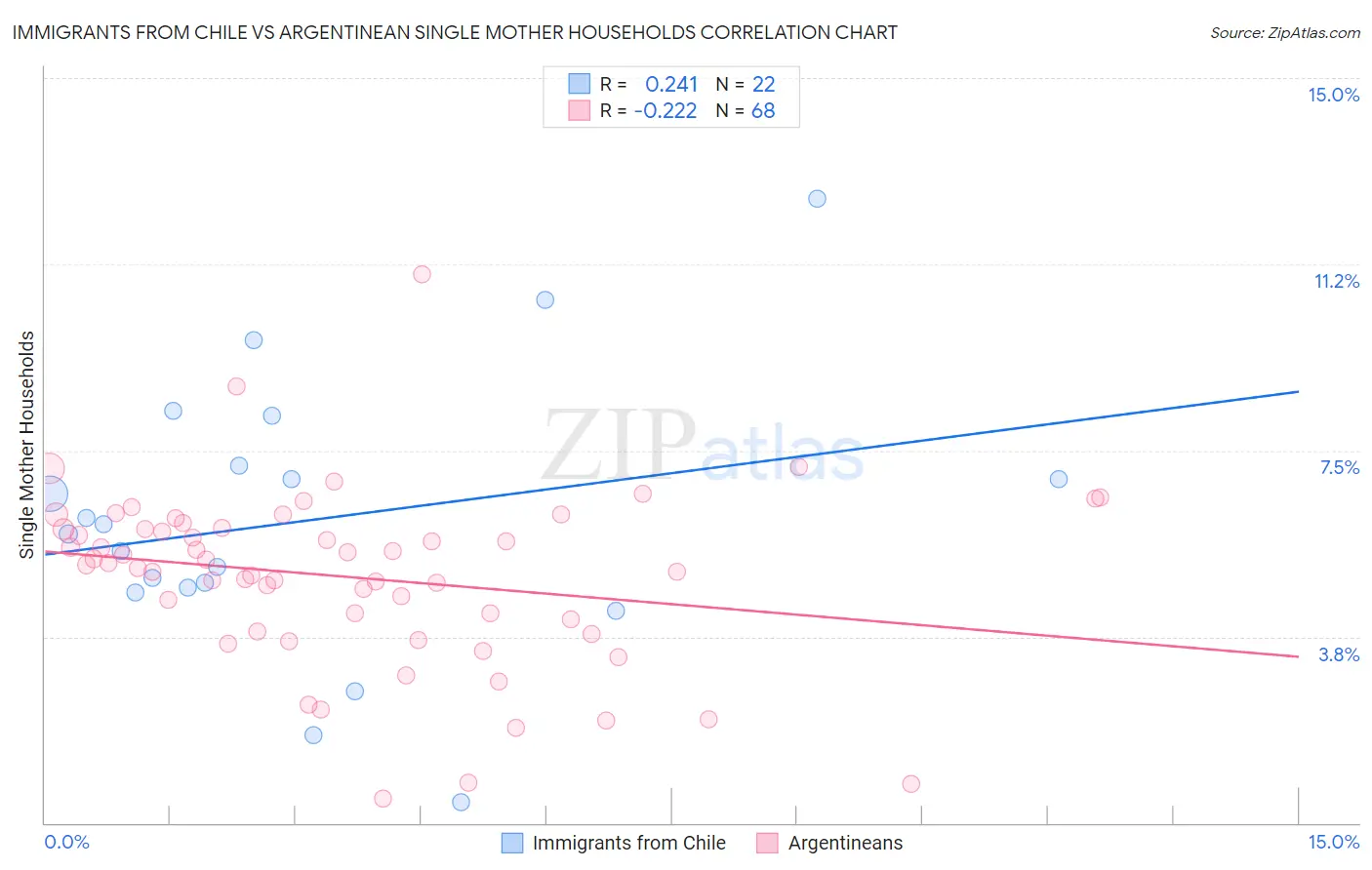 Immigrants from Chile vs Argentinean Single Mother Households