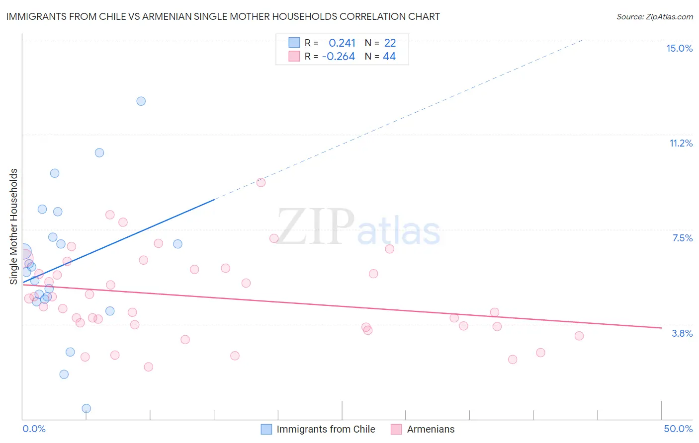 Immigrants from Chile vs Armenian Single Mother Households
