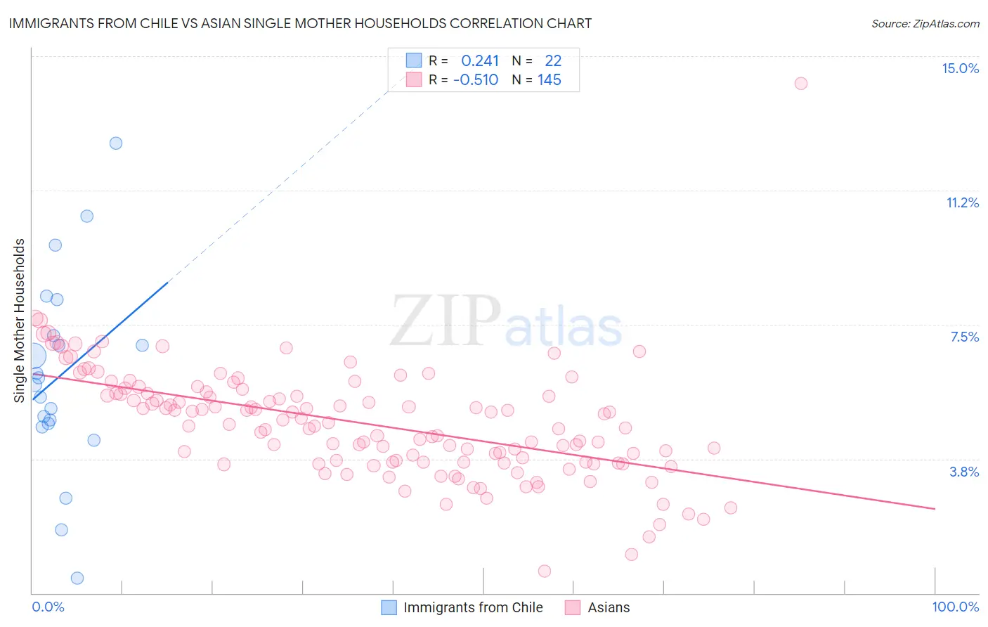 Immigrants from Chile vs Asian Single Mother Households