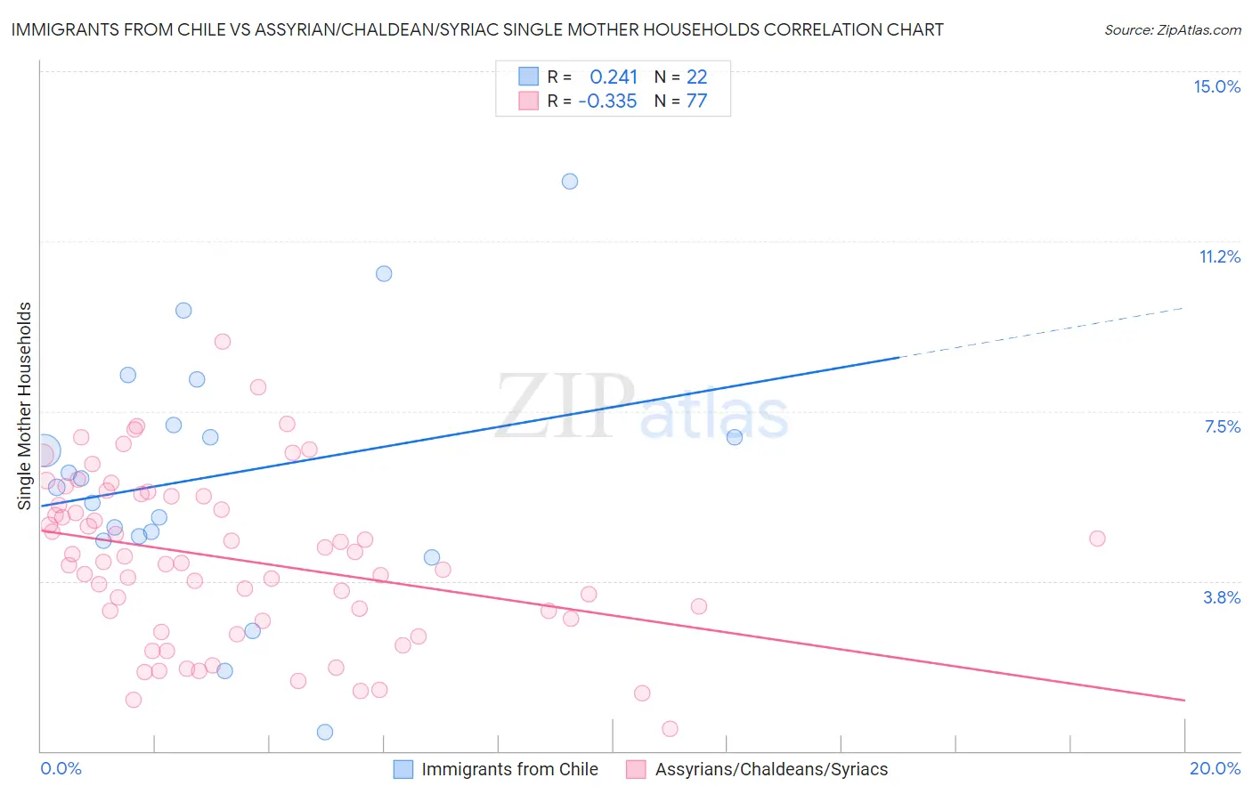 Immigrants from Chile vs Assyrian/Chaldean/Syriac Single Mother Households