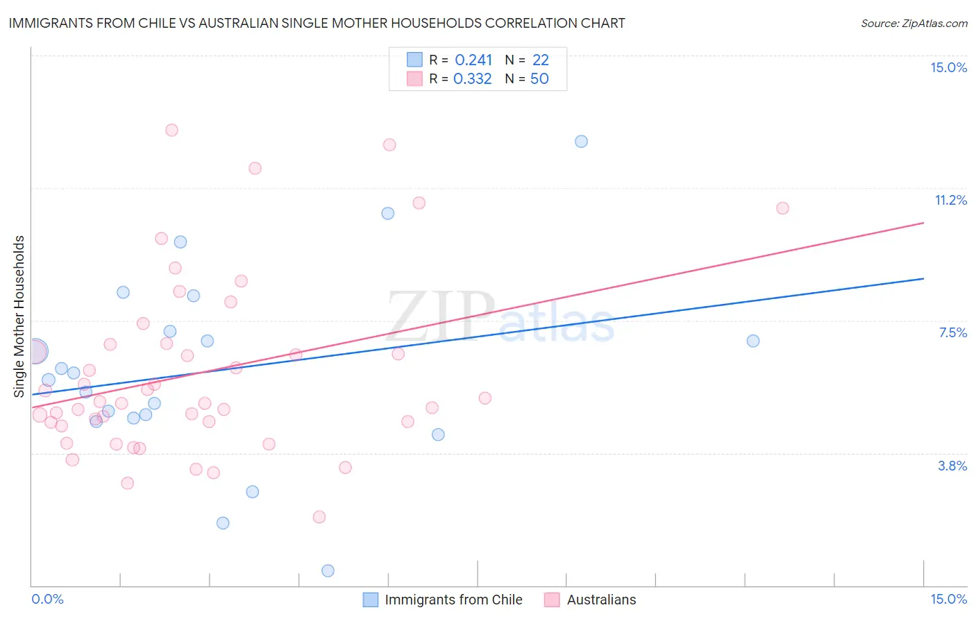 Immigrants from Chile vs Australian Single Mother Households
