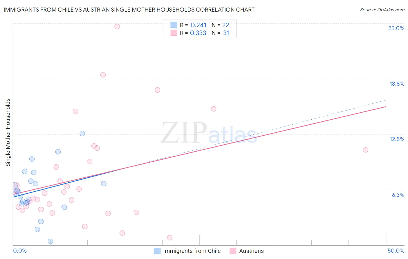 Immigrants from Chile vs Austrian Single Mother Households