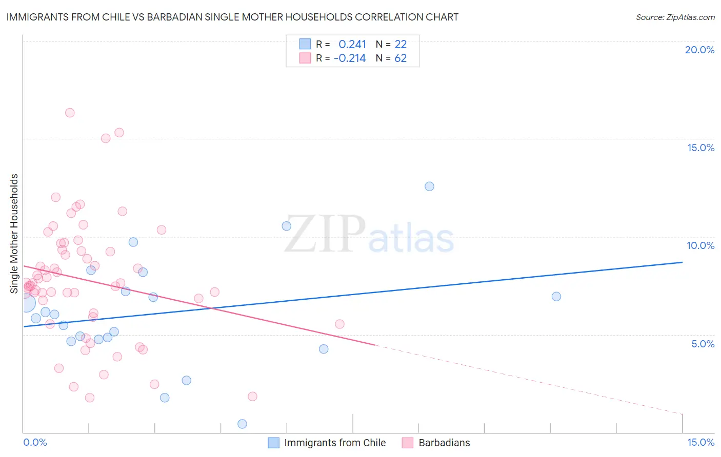 Immigrants from Chile vs Barbadian Single Mother Households
