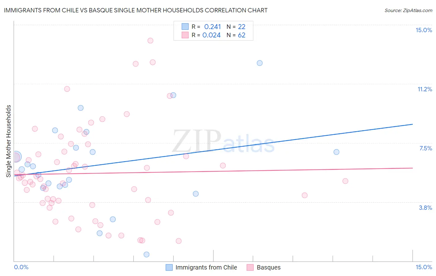 Immigrants from Chile vs Basque Single Mother Households