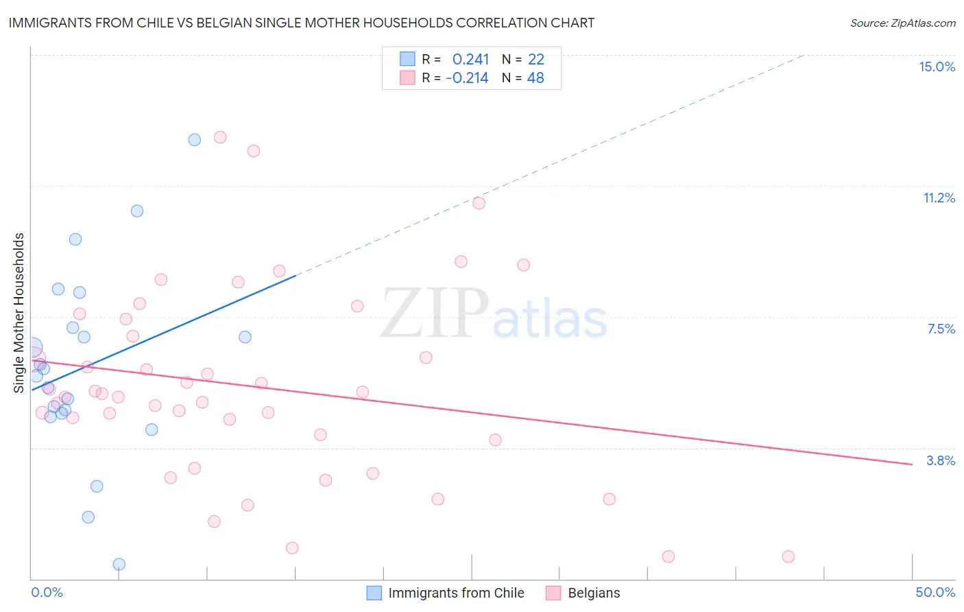 Immigrants from Chile vs Belgian Single Mother Households