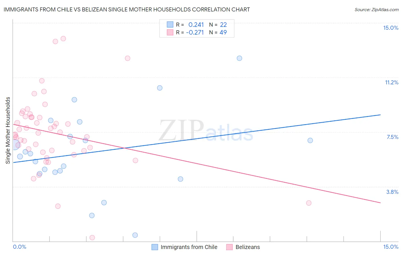 Immigrants from Chile vs Belizean Single Mother Households