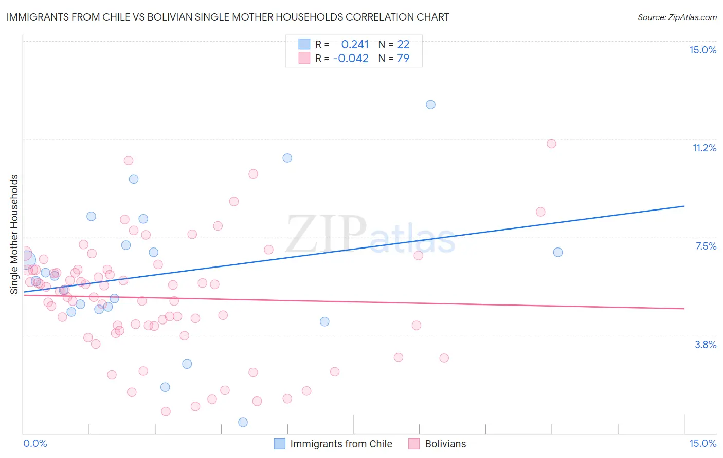 Immigrants from Chile vs Bolivian Single Mother Households