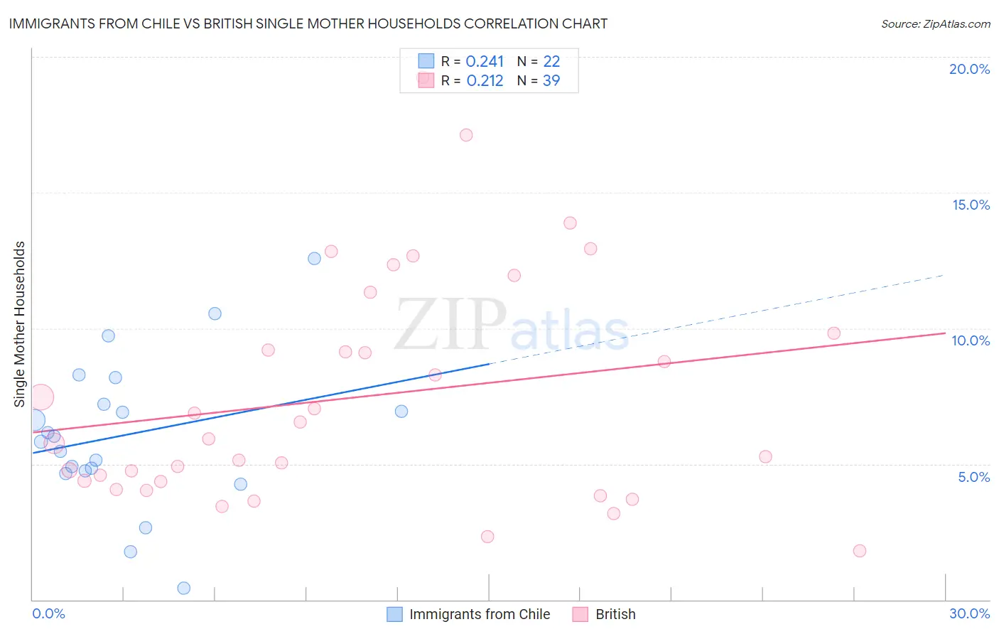 Immigrants from Chile vs British Single Mother Households