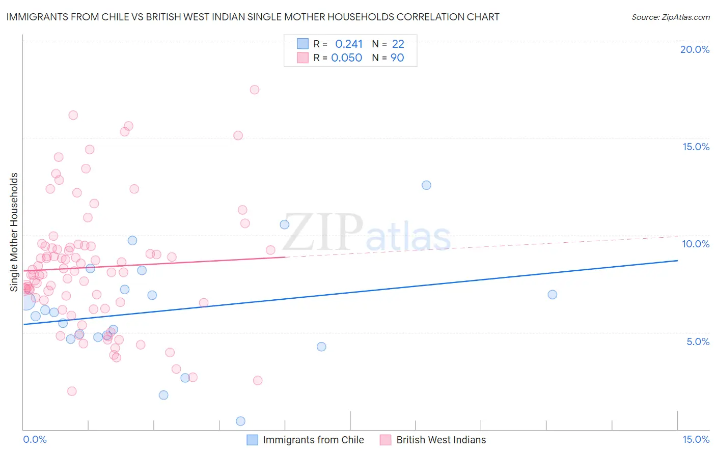 Immigrants from Chile vs British West Indian Single Mother Households