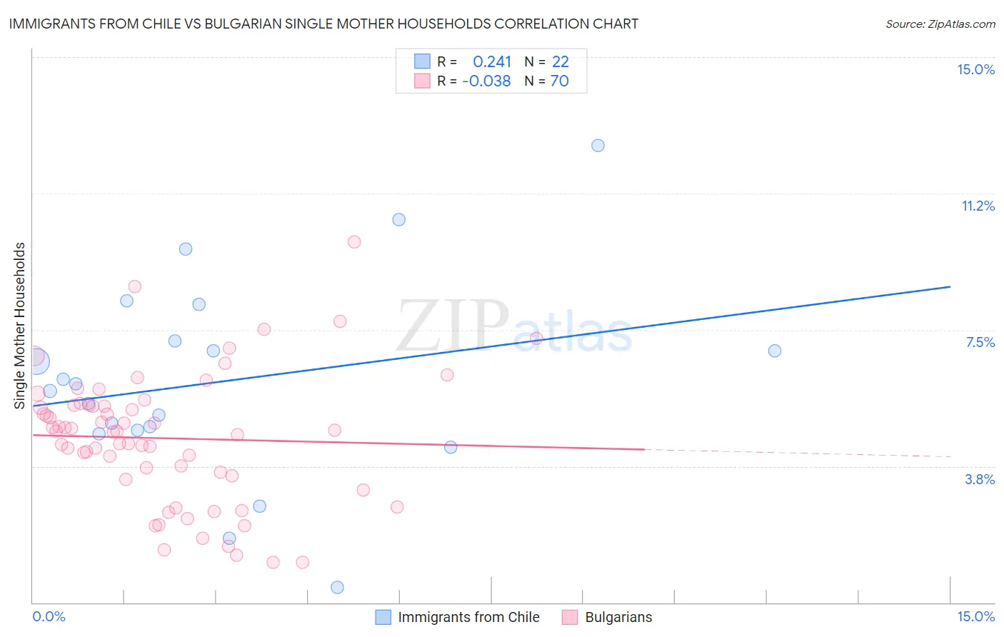 Immigrants from Chile vs Bulgarian Single Mother Households