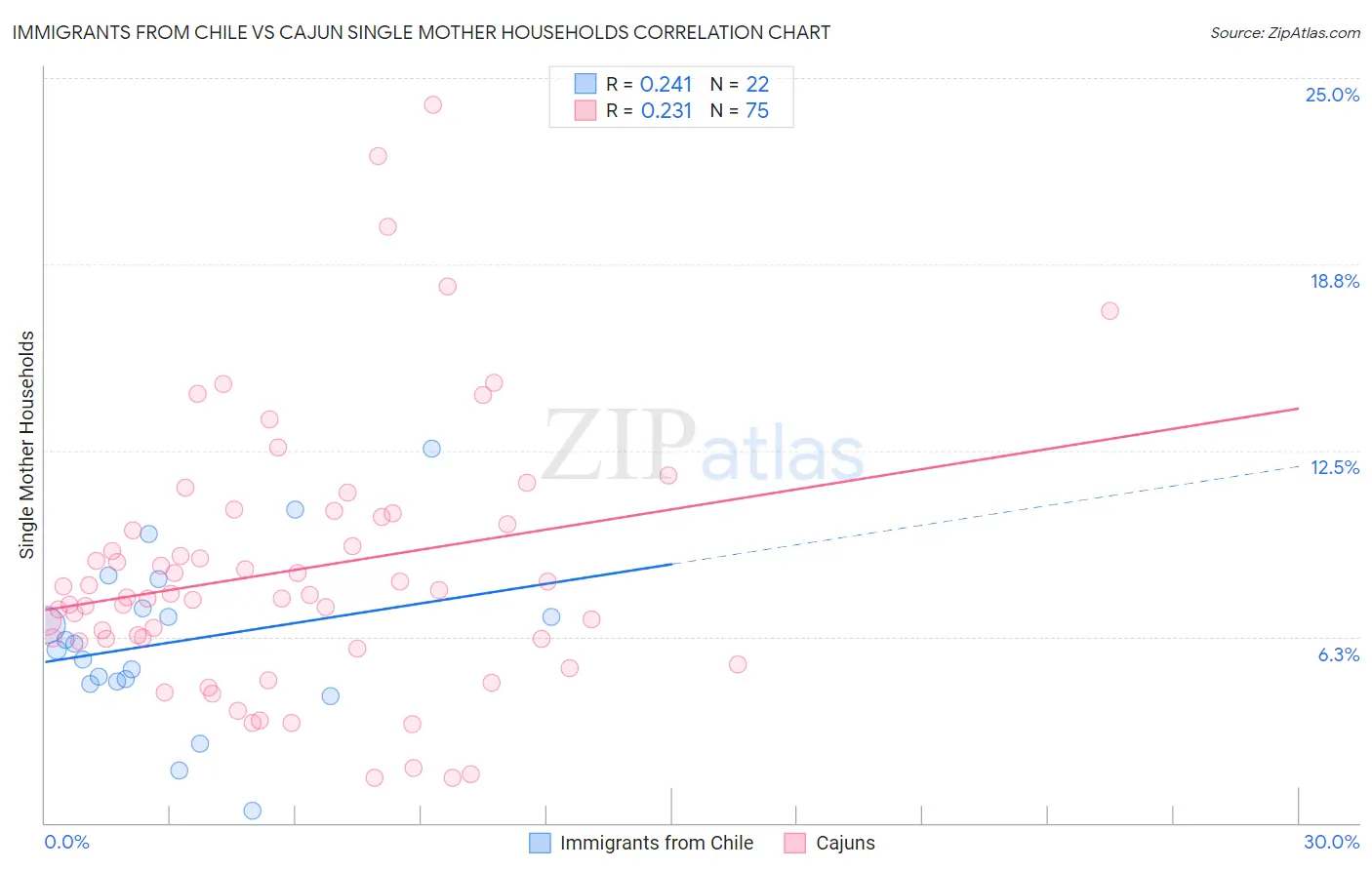 Immigrants from Chile vs Cajun Single Mother Households
