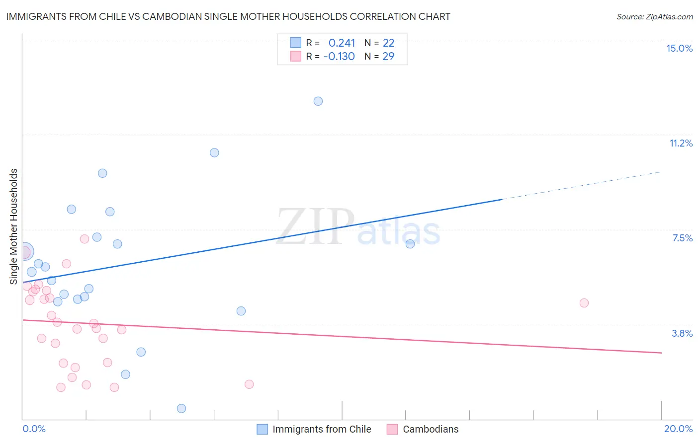 Immigrants from Chile vs Cambodian Single Mother Households