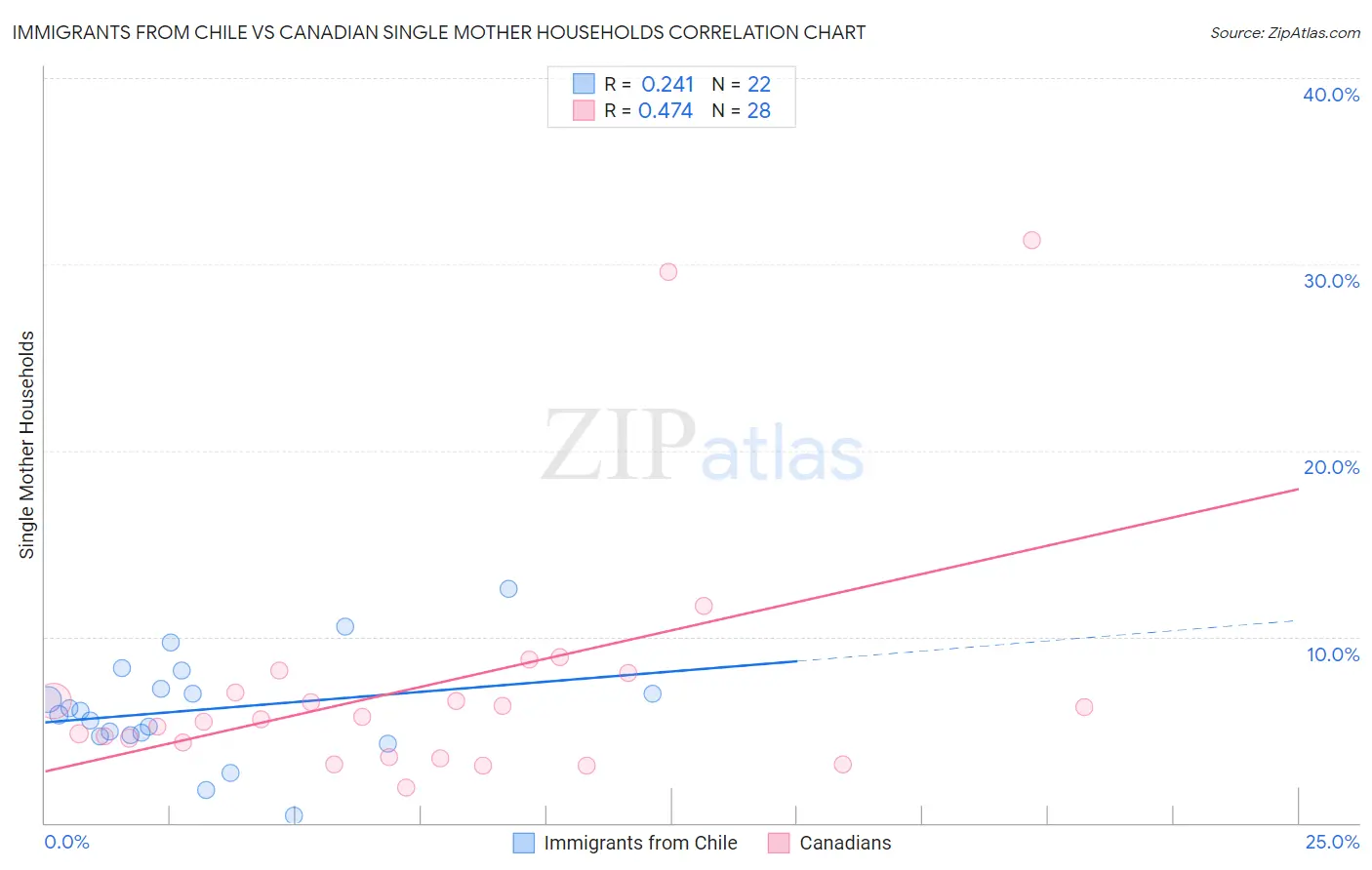 Immigrants from Chile vs Canadian Single Mother Households