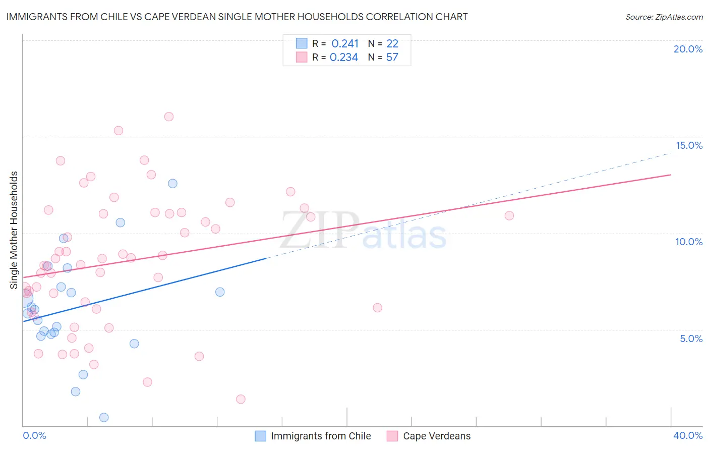 Immigrants from Chile vs Cape Verdean Single Mother Households
