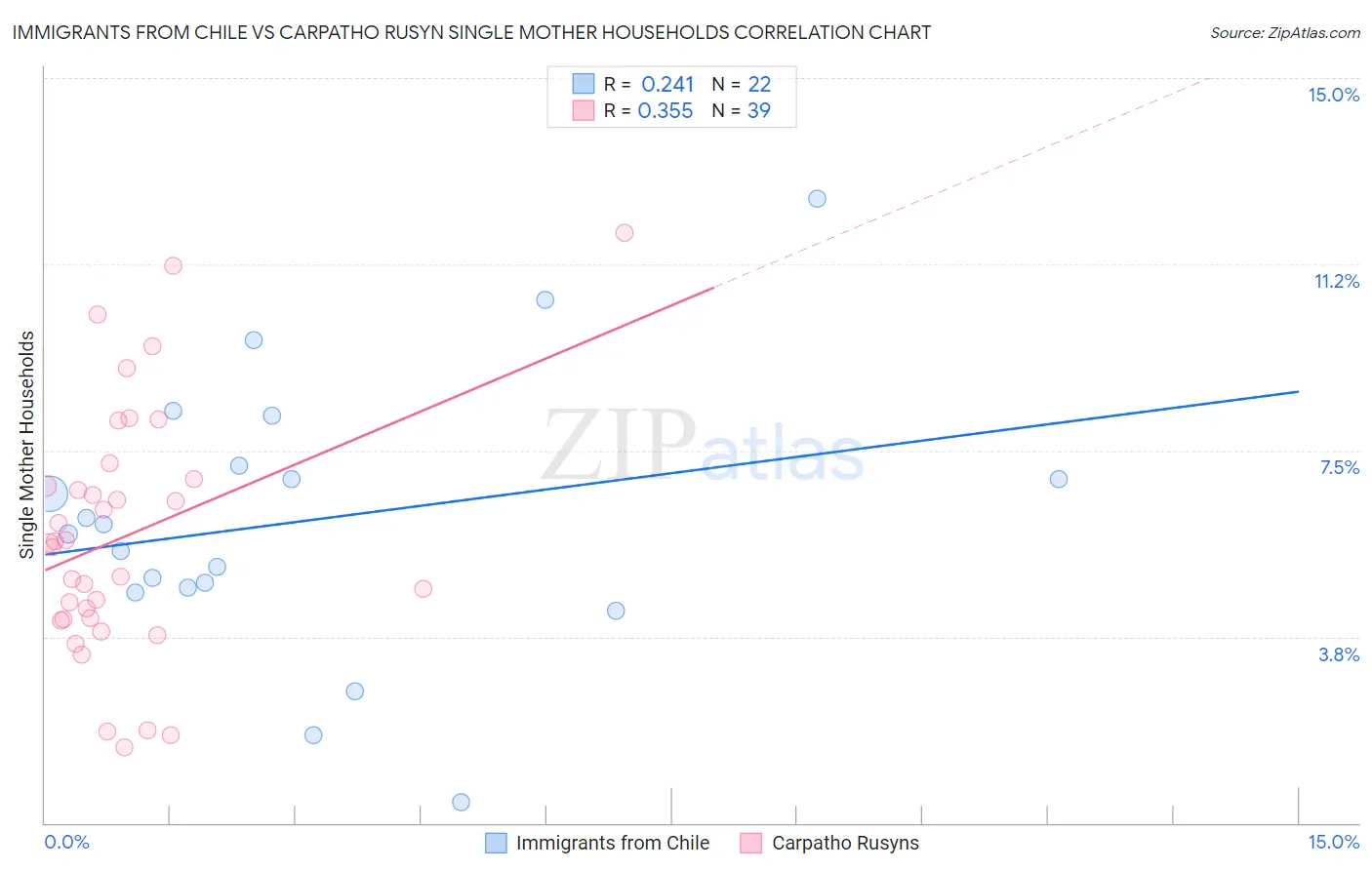Immigrants from Chile vs Carpatho Rusyn Single Mother Households