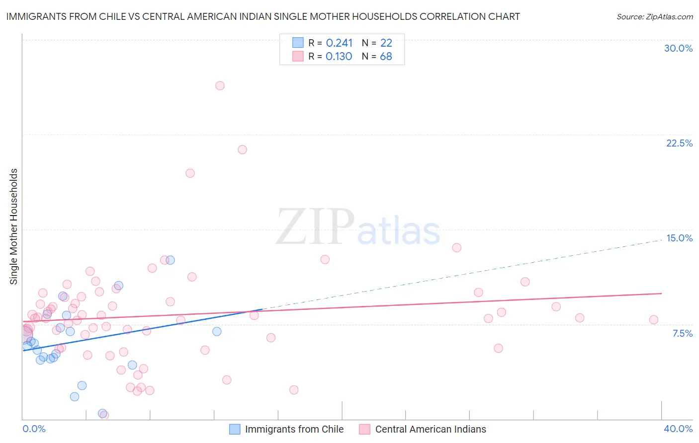 Immigrants from Chile vs Central American Indian Single Mother Households