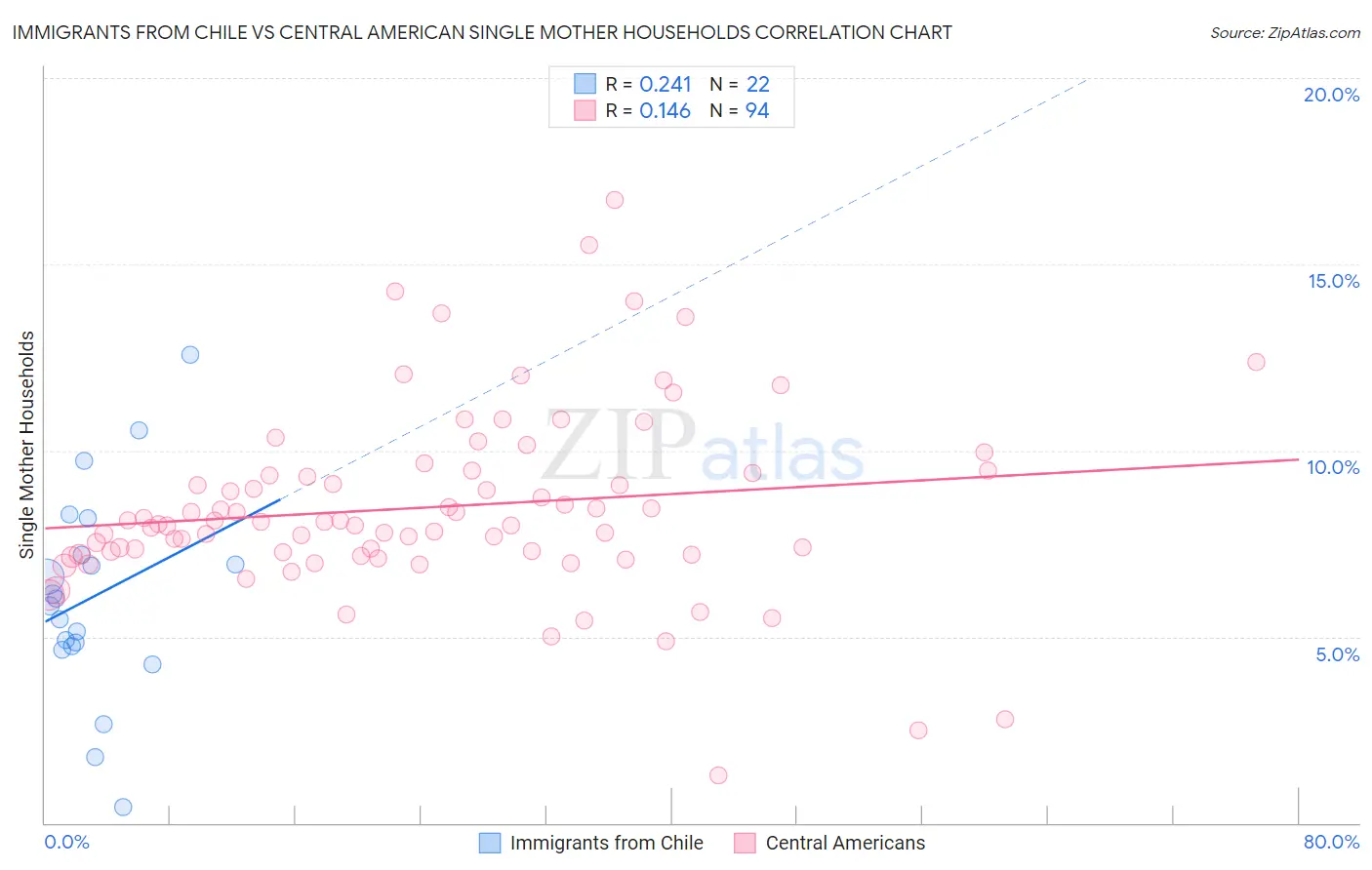 Immigrants from Chile vs Central American Single Mother Households