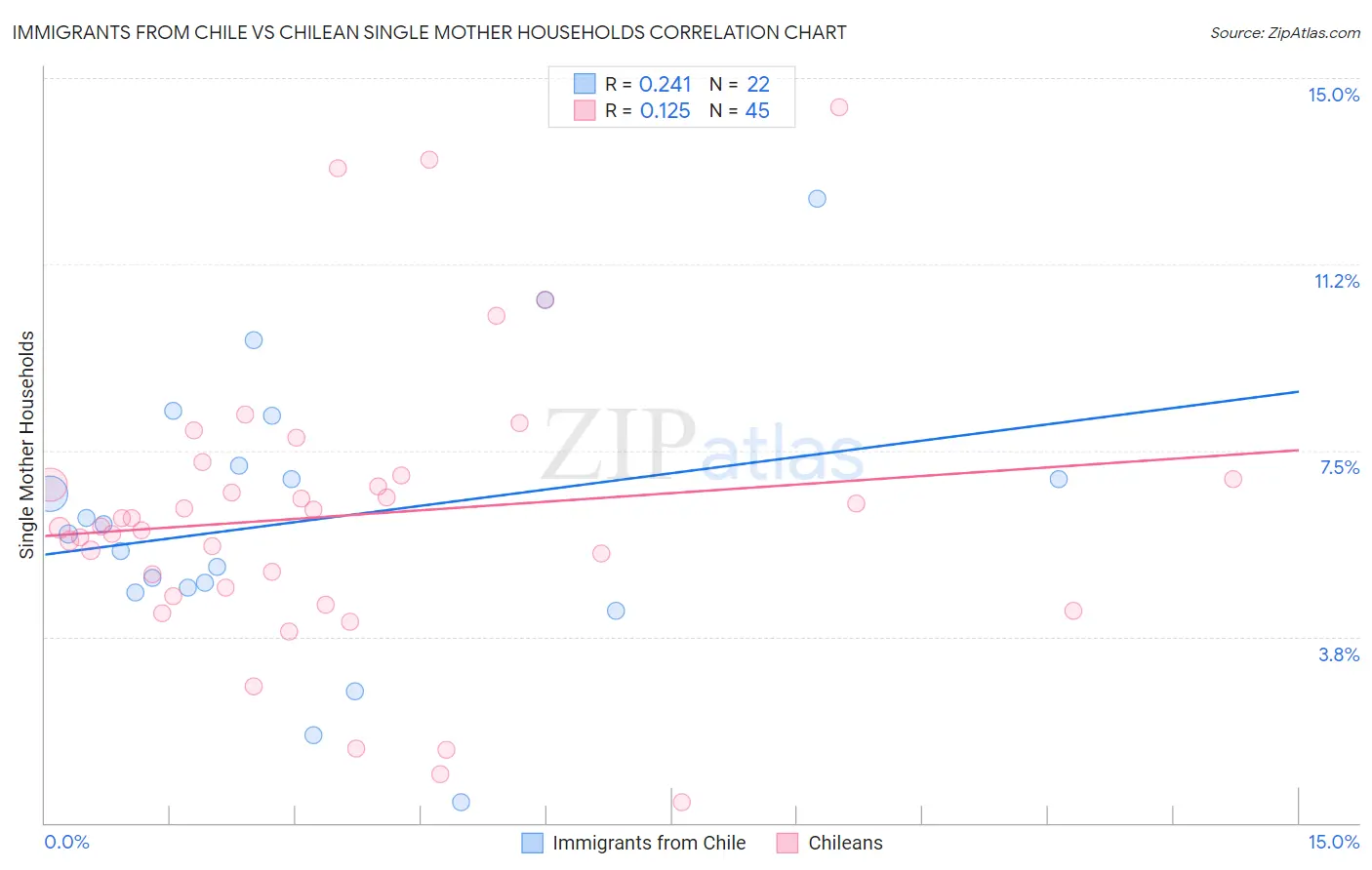 Immigrants from Chile vs Chilean Single Mother Households