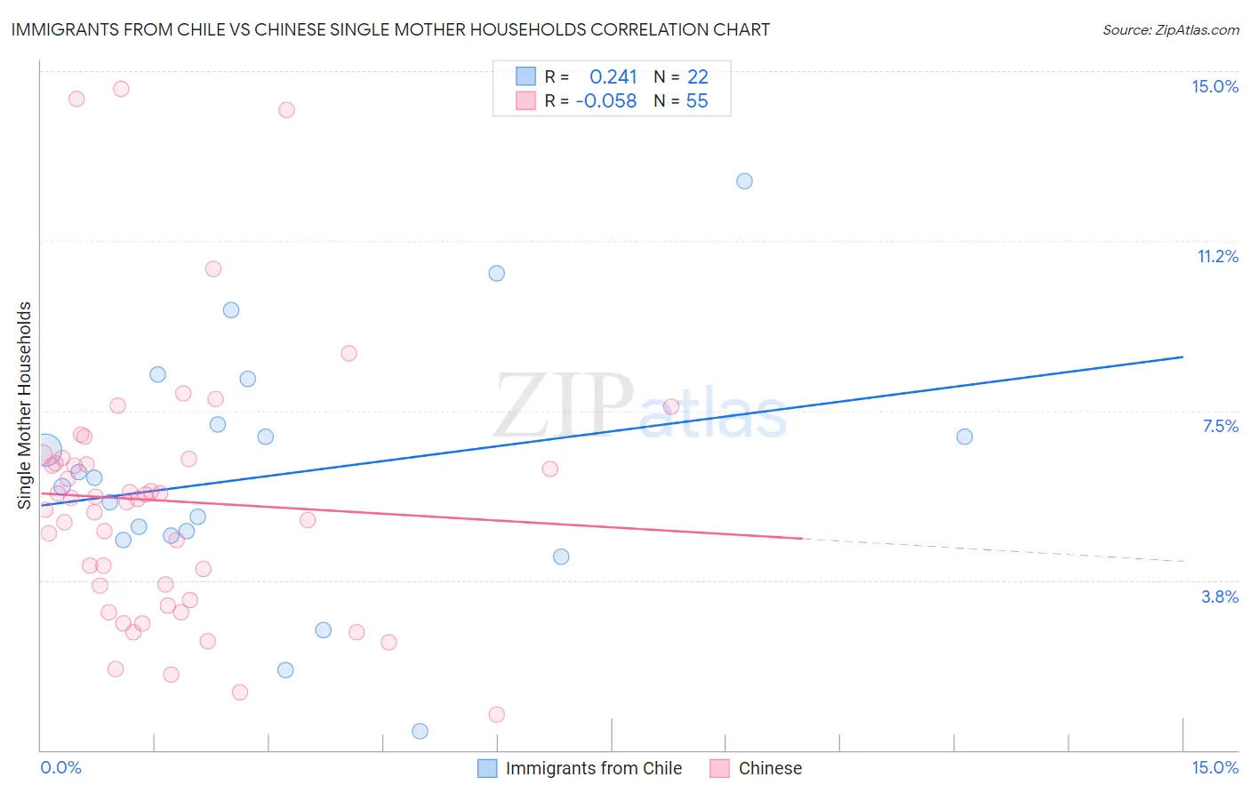Immigrants from Chile vs Chinese Single Mother Households