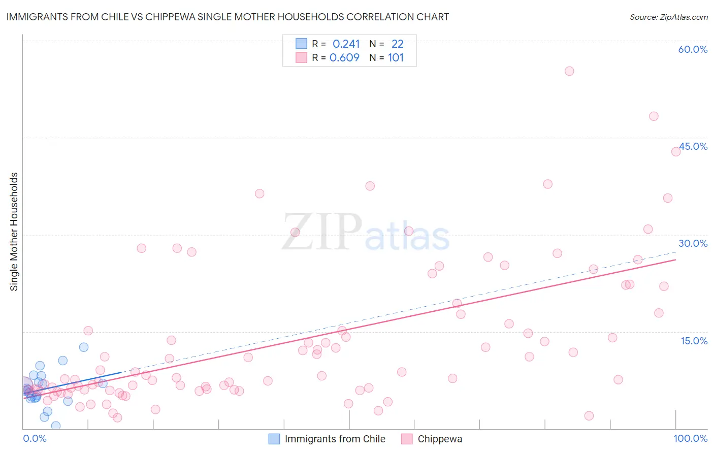 Immigrants from Chile vs Chippewa Single Mother Households
