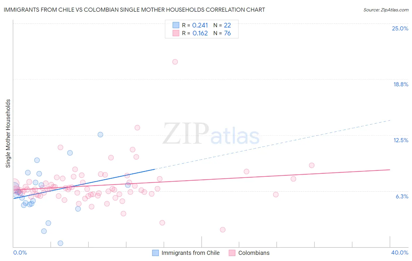 Immigrants from Chile vs Colombian Single Mother Households