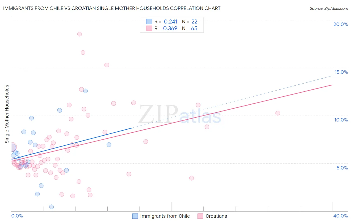 Immigrants from Chile vs Croatian Single Mother Households