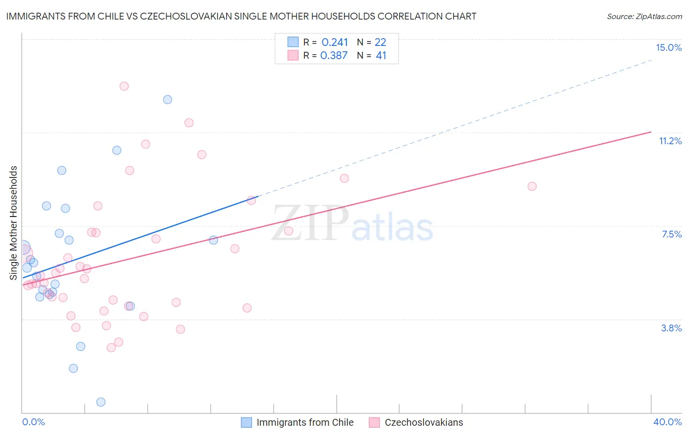 Immigrants from Chile vs Czechoslovakian Single Mother Households